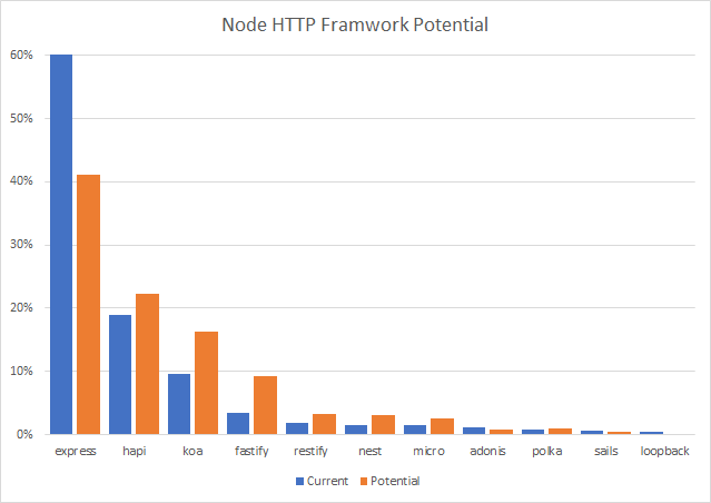 Framework populares en Nodejs - Potencial