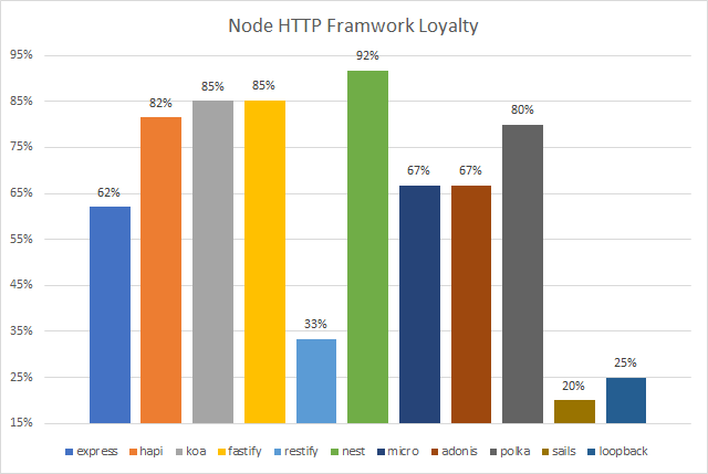 Framework Populares Nodejs - Lealtad
