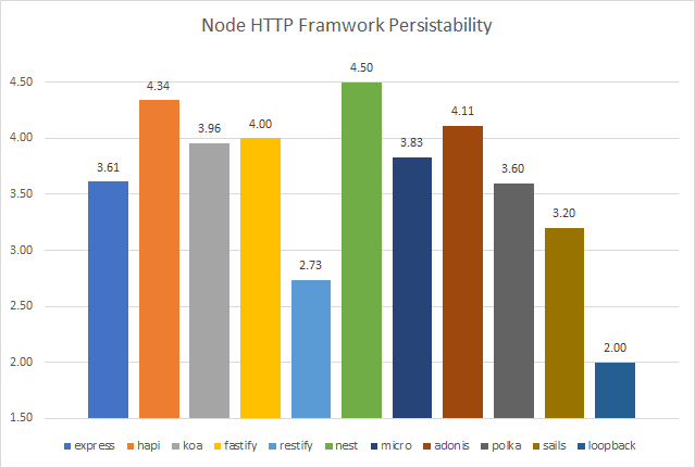 Framework populares en NodeJS